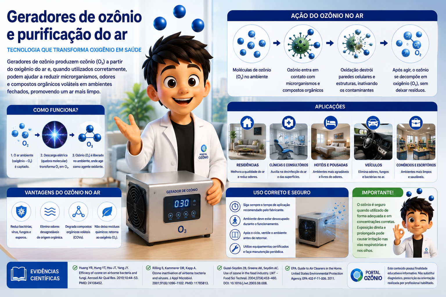 Ilustração educativa sobre geradores de ozônio, purificação do ar, aplicações e cuidados de segurança.